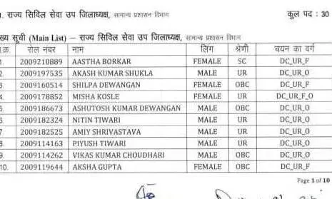 रिजल्ट के साथ ही अबकि PSC ने जारी की पदों की वरीयता, लड़कियों ने सर्वाधिक डिप्टी कलेक्टर के पदों पर किया कब्जा
