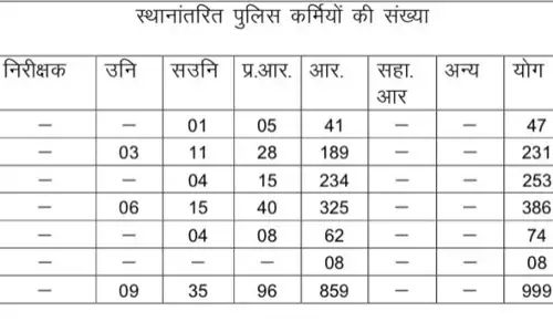 999 पुलिसकर्मियों के तबादले: ढाई साल से एक ही जगह पदस्थ पुलिस कर्मचारियों के हुए तबादले..CM बघेल ने दिए हैं निर्देश