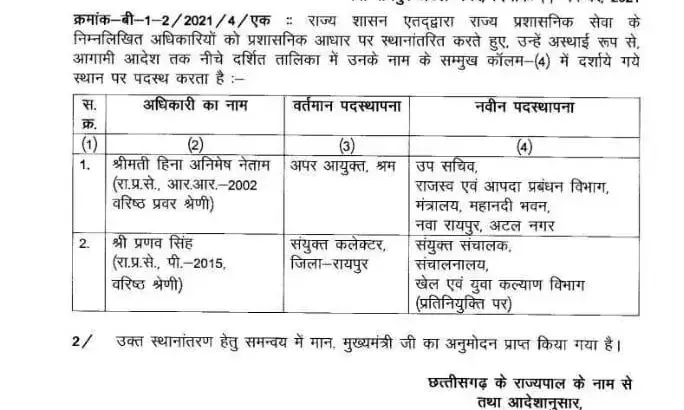 राप्रसे को दो अधिकारियों का तबादला: हिना नेताम को उप सचिव राजस्व आपदा और प्रणव सिंह को खेल युवा कल्याण में संयुक्त संचालक का प्रभार, आदेश जारी