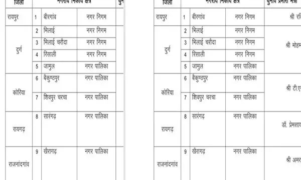 चुनाव प्रभारी मंत्री नियुक्ति ब्रेकिंग: सिंहदेव कोरिया, चौबे रायपुर...चुनाव के लिए जिले वार बनाये प्रभारी मंत्री