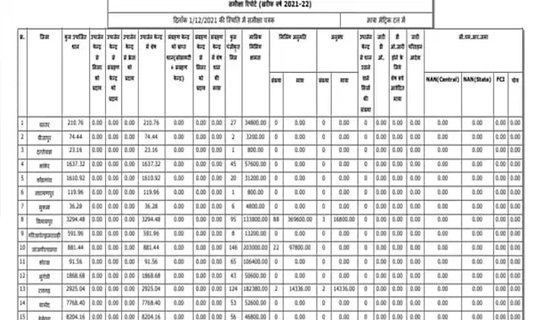 टॉप जिलाः राजनांदगांव जिला धान खरीदी में पहले दिन रहा टॉप पर, महासमुंद दूसरा और बेमेतरा तीसरे नम्बर पर, देखिए किस जिले की क्या स्थिति रही