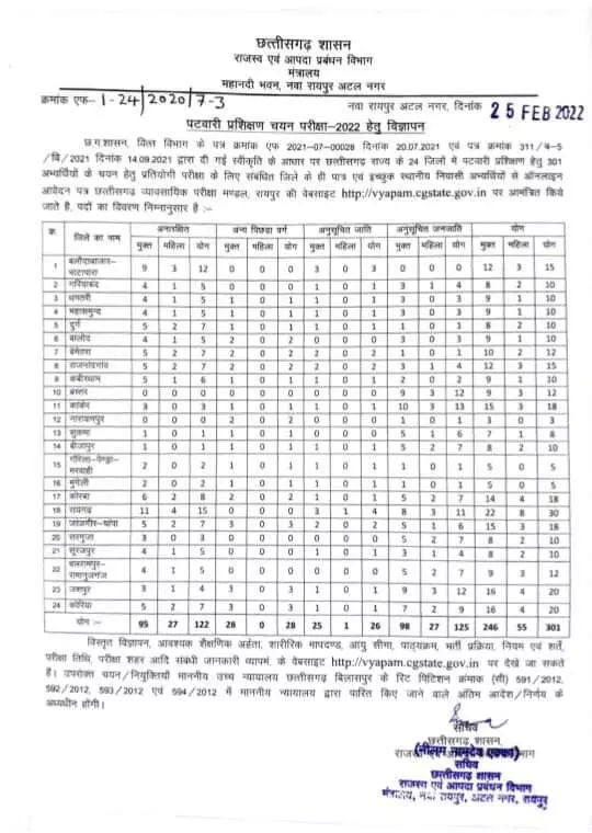पटवारी 301 पदों पर जल्द होगी भर्ती परीक्षा... फार्म भरने की तारीख और एग्जाम डेट व्यापम की ऑफिशियल वेबसाइट पर होगी जारी...