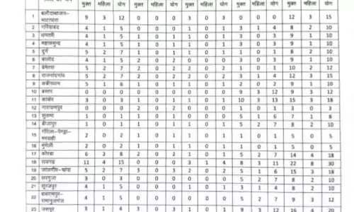 पटवारी 301 पदों पर जल्द होगी भर्ती परीक्षा... फार्म भरने की तारीख और एग्जाम डेट व्यापम की ऑफिशियल वेबसाइट पर होगी जारी...