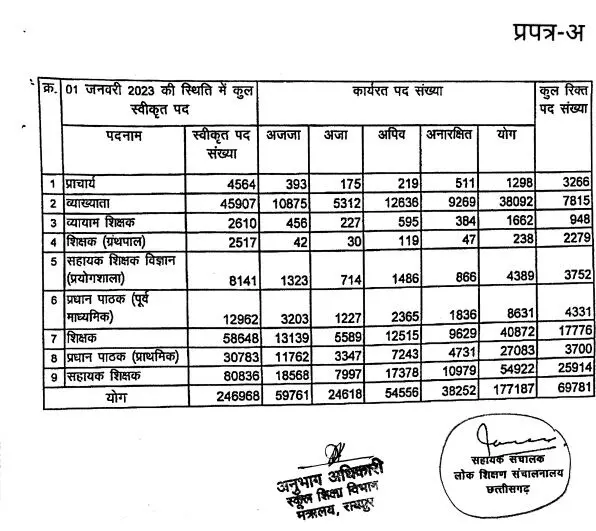 विधायक बृजमोहन अग्रवाल के सवाल का जवाब.