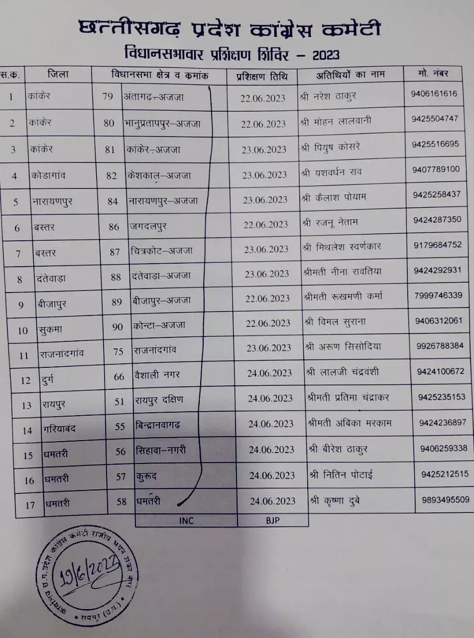 Chhattisgarh Assembly Elections 2023: विधानसभा चुनाव 2023: कांग्रेस देगी ट्रेनिंग, देखिए सूची- कब कहां लगेगी चुनावी क्‍लास