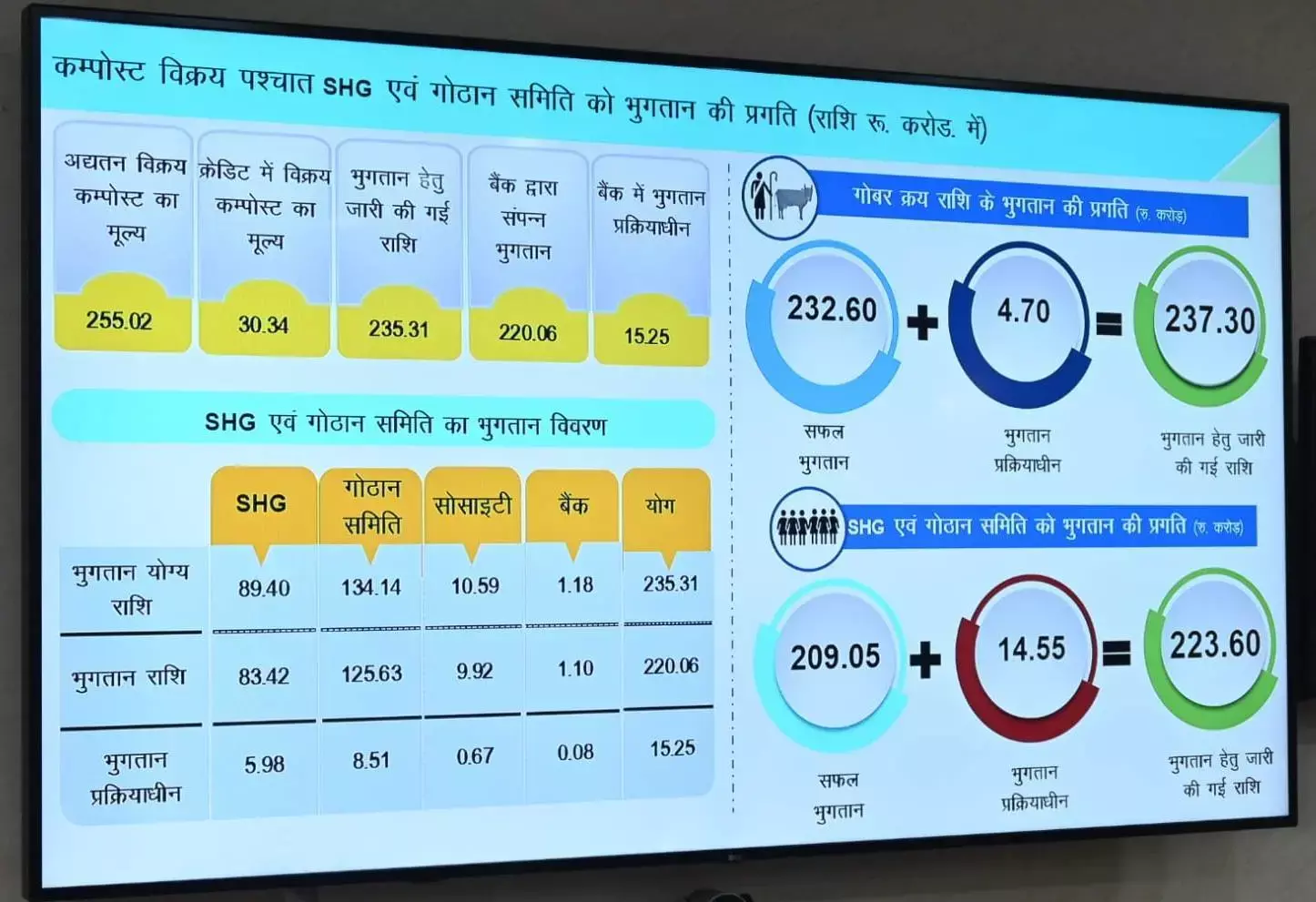 गोबर बन गया आय का बड़ा जरिया, खरीदी के आंकड़े जानकार चौंक जाएंगे आप...