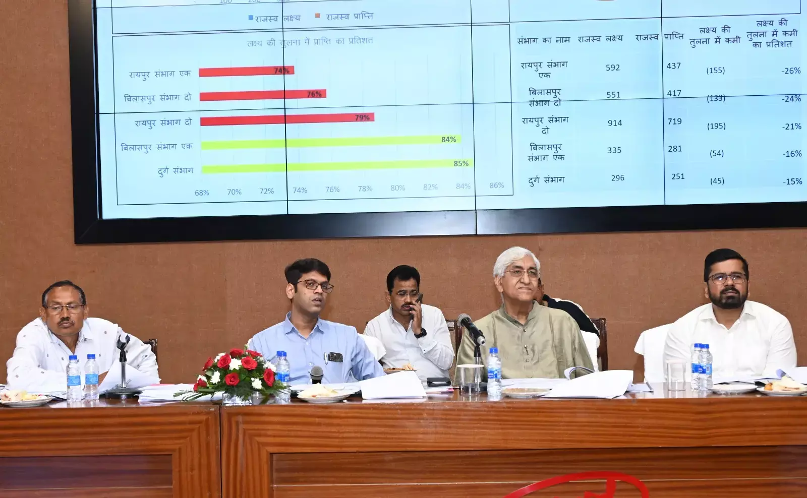 GST Collection: जीएसटी कलेक्‍शन: जीएसटी का बड़ा लक्ष्‍य: छत्‍तीसगढ़ में इस वर्ष 22 हजार करोड़ कलेक्‍शन का है  टारगेट, जानिए तीन महीने में कितना भरा सरकारी खजना