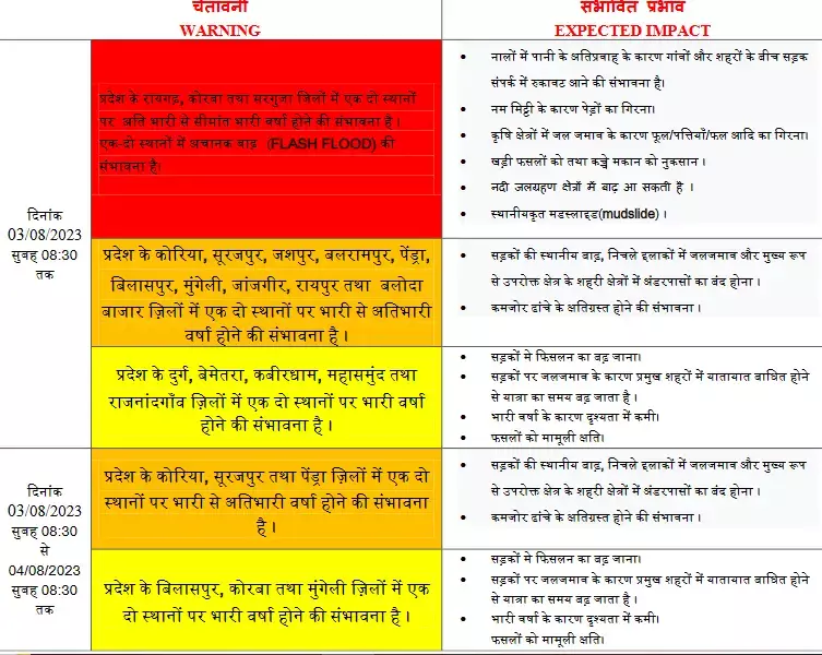 Weather News: सावन की झड़ी और मौसम विभाग अलर्ट: एक ही दिन में 18 सेमी बारिश, कल भी इन स्‍थानों पर प्रभावित रहेगा जनजीवन
