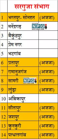 Chhattisgarh Assembly Election 2023 छत्‍तीसगढ़  विधानसभा क्षेत्र (Assembly Area) की संभागवार सूची, जानिए क्‍या है संभागवार विधानसभा सीटों के आरक्षण की स्थिति (Status of reservation of assembly seats) जनजाति (ST) अनुसूचित जाति (SC)