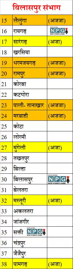 Chhattisgarh Assembly Election 2023 छत्‍तीसगढ़  विधानसभा क्षेत्र (Assembly Area) की संभागवार सूची, जानिए क्‍या है संभागवार विधानसभा सीटों के आरक्षण की स्थिति (Status of reservation of assembly seats) जनजाति (ST) अनुसूचित जाति (SC)