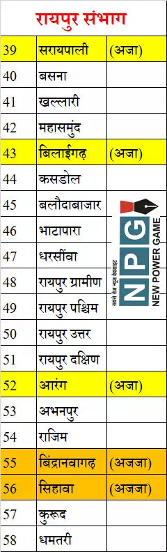 Chhattisgarh Assembly Election 2023 छत्‍तीसगढ़  विधानसभा क्षेत्र (Assembly Area) की संभागवार सूची, जानिए क्‍या है संभागवार विधानसभा सीटों के आरक्षण की स्थिति (Status of reservation of assembly seats) जनजाति (ST) अनुसूचित जाति (SC)