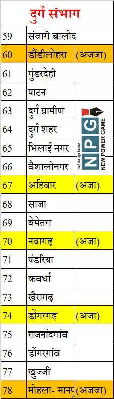 Chhattisgarh Assembly Election 2023 छत्‍तीसगढ़  विधानसभा क्षेत्र (Assembly Area) की संभागवार सूची, जानिए क्‍या है संभागवार विधानसभा सीटों के आरक्षण की स्थिति (Status of reservation of assembly seats) जनजाति (ST) अनुसूचित जाति (SC)