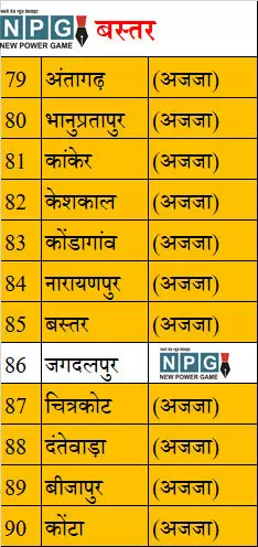 Chhattisgarh Assembly Election 2023 छत्‍तीसगढ़  विधानसभा क्षेत्र (Assembly Area) की संभागवार सूची, जानिए क्‍या है संभागवार विधानसभा सीटों के आरक्षण की स्थिति (Status of reservation of assembly seats) जनजाति (ST) अनुसूचित जाति (SC)