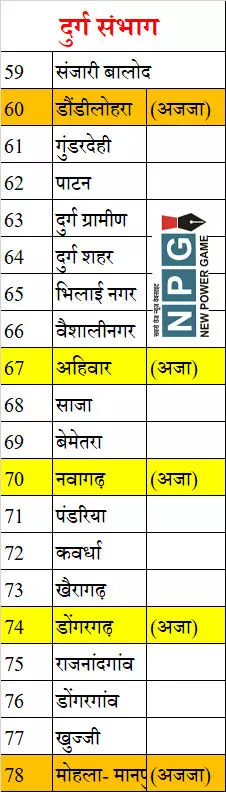 Chhattisgarh Assembly Election 2023: विधानसभा सीटों में बिलासपुर सबसे बड़ा और बस्तर सबसे छोटा संभाग, पढ़िए अन्य संभागों में कितनी सीटें