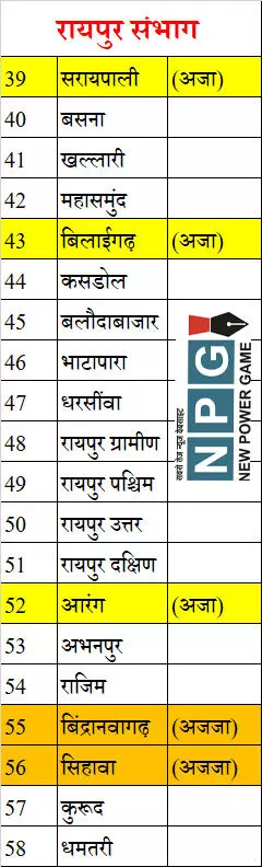 Chhattisgarh Assembly Election 2023: विधानसभा सीटों में बिलासपुर सबसे बड़ा और बस्तर सबसे छोटा संभाग, पढ़िए अन्य संभागों में कितनी सीटें