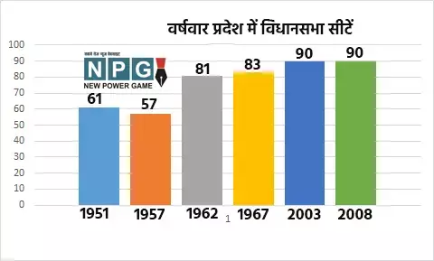 Delimitation of Assembly Seats: विधानसभा सीटों का परिसीमन, जानिए... आजादी के बाद से छत्‍तीसगढ़ में कितनी बार बदली विधानसभा क्षेत्रों की सीमा और नाम, एक ही चुनाव के बाद खत्‍म हो गई कई सीटें