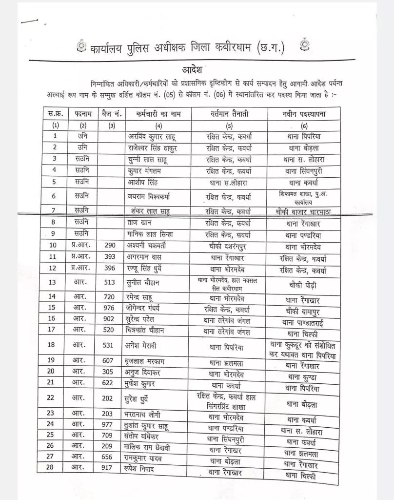 CG Police Transfer : पुलिस विभाग में चुनाव से पहले हुआ बंपर तबादला, SP डॉ. अभिषेक पल्लव ने जारी किया आदेश, देखें पूरी लिस्ट 1 LIvekhabhar | Chhattisgarh News