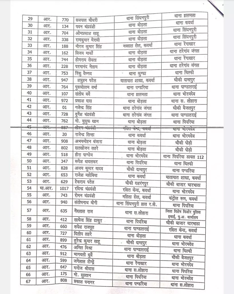 CG Police Transfer : पुलिस विभाग में चुनाव से पहले हुआ बंपर तबादला, SP डॉ. अभिषेक पल्लव ने जारी किया आदेश, देखें पूरी लिस्ट 2 LIvekhabhar | Chhattisgarh News