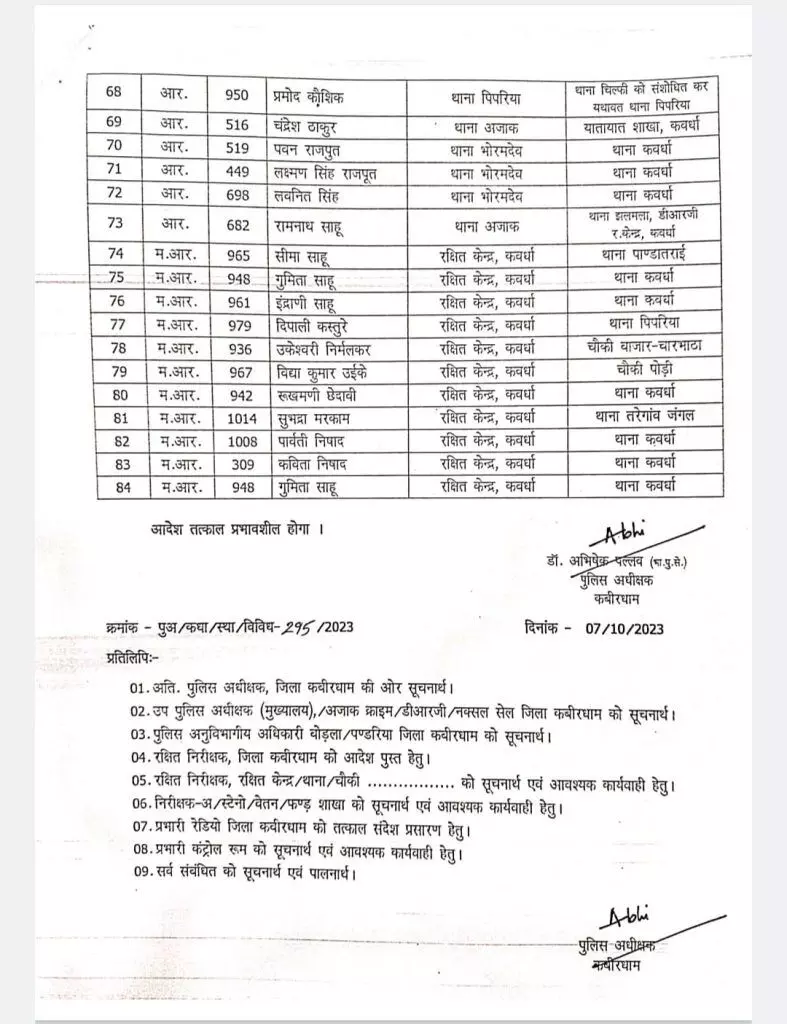 CG Police Transfer : पुलिस विभाग में चुनाव से पहले हुआ बंपर तबादला, SP डॉ. अभिषेक पल्लव ने जारी किया आदेश, देखें पूरी लिस्ट 3 LIvekhabhar | Chhattisgarh News