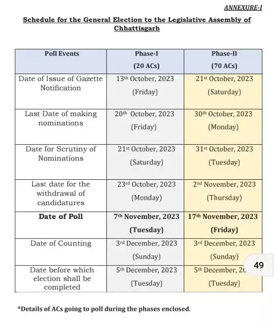 Assembly Elections 2023: पढ़ि‍ए... आपके यहां कब होगा चुनाव, NPG पर देखिए चुनाव का डिटेल प्रोग्राम...