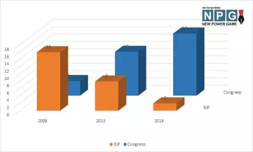 Chhattisgarh Assembly Election: सीजी का पॉलिटिकल टी-20: जानिए...पहले चरण की 20 सीटों पर कौन रहा है भारी, किन सीटों पर कभी नहीं हुई हार...