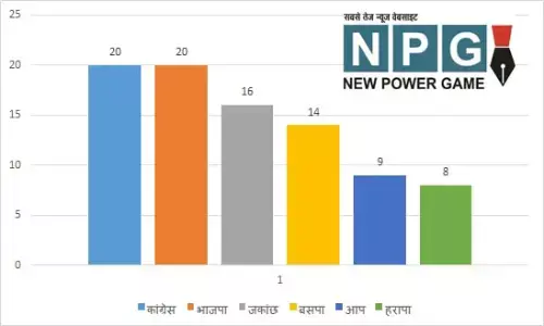 Chhattisgarh Assembly Election 2023: CG पहले चरण की 20 सीटों पर दांव पर प्रतिष्‍ठा: मैदान में पूर्व सीएम, 3 मंत्री, विस उपाध्‍यक्ष, 2 प्रदेशाध्‍यक्ष व 4 पूर्व मंत्री