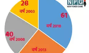 Chhattisgarh Assembly Election: 29 से 62 पहुंची संख्‍या: छत्‍तीसगढ़ में चुनाव लड़ने वाली पर्टियों के आंकड़े जानकर चौंक जाएंगे आप...
