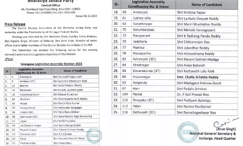 Telangana Election 2023: तेलंगाना चुनाव के लिए बीजेपी की तीसरी लिस्ट जारी, 35 प्रत्याशियों के नाम का ऐलान