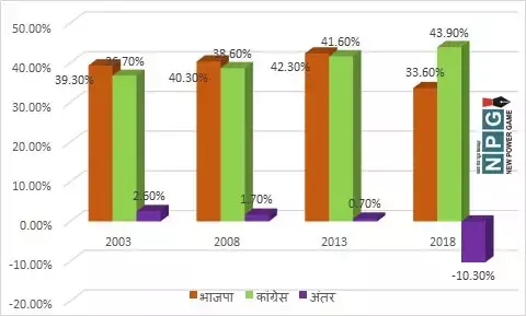Chhattisgarh Assembly Election 2023: CG जीत-हार वाला वोट गणित: 1% से भी कम वोट के अंतर बची थी सत्‍ता, कांग्रेस ने खोद दी 10% की खाई