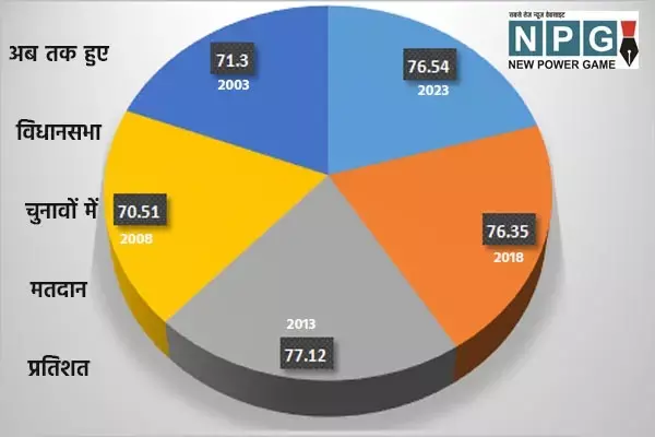 Whose government in CG: सरकार @76.54% : इस बार भी लगभग 2018 के बराबर वोटिंग, जानिए... वोटिंग से कैसे बदलता सरकार का सीमकरण