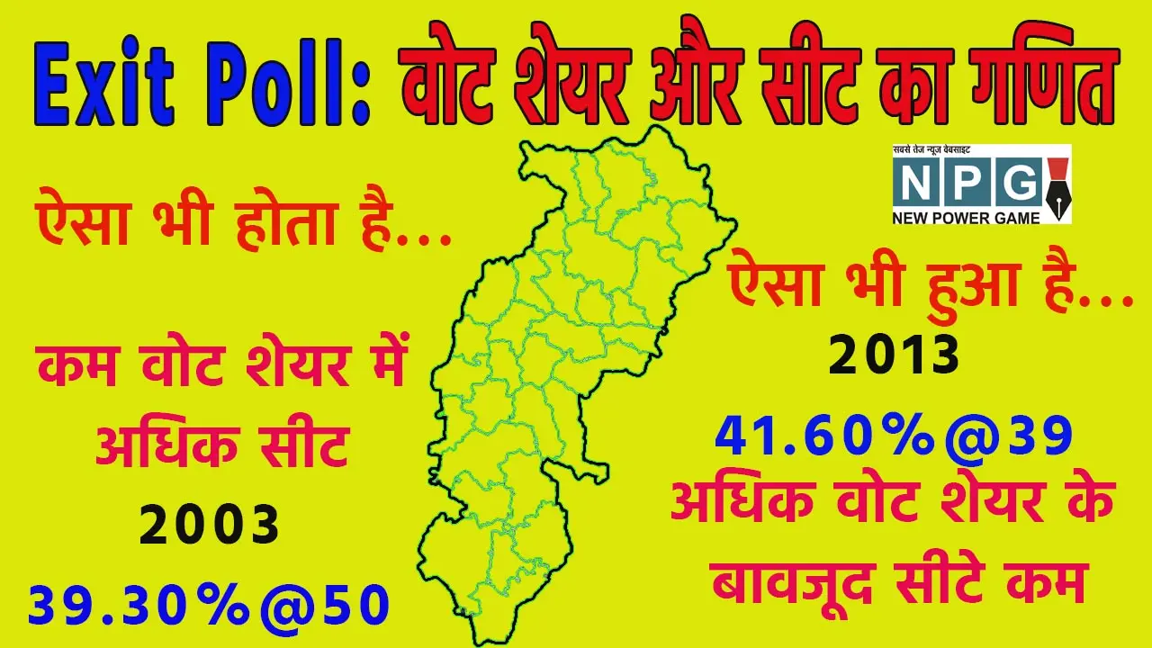 Assembly Election Results: CG में सरकार @ 1%: एग्जिट पोल में कांटे की टक्‍कर, वोट शेयर में भाजपा को बढ़त, कांग्रेस को नुकसान