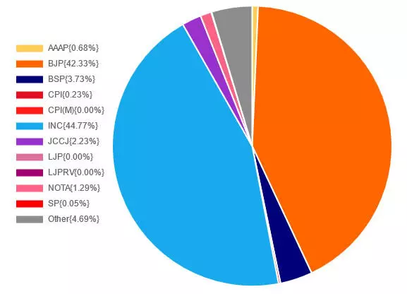 Chhattisgarh Election Results Live 2023: वोट शेयर का हाल