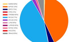 Chhattisgarh Election Results Live 2023: वोट शेयर का हाल