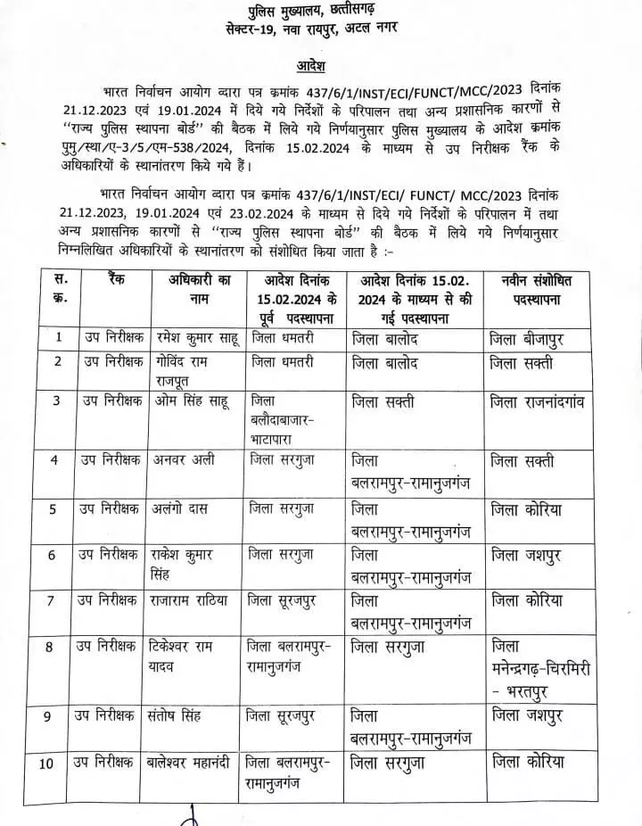 CG Breaking : बड़ी संख्या में इंस्पेक्टर, SI और RI का ताबदला, जारी हुआ आदेश, देखें पूरी सूची 2 LIvekhabhar | Chhattisgarh News