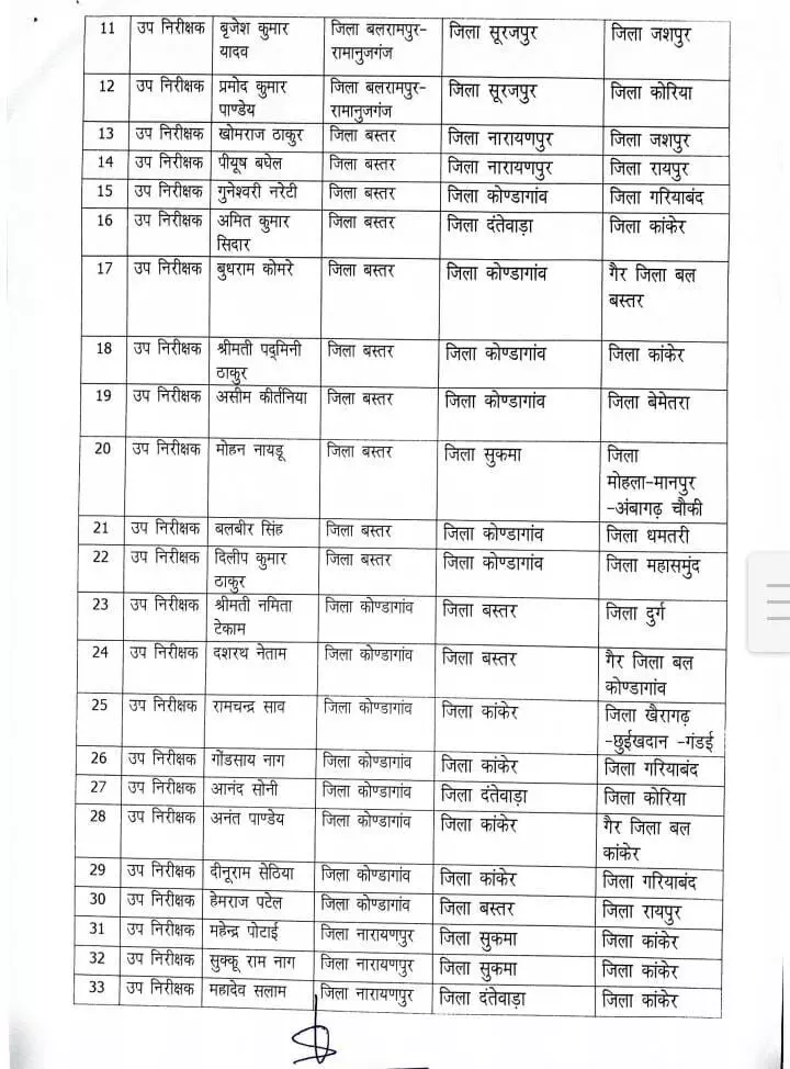 CG Breaking : बड़ी संख्या में इंस्पेक्टर, SI और RI का ताबदला, जारी हुआ आदेश, देखें पूरी सूची 3 LIvekhabhar | Chhattisgarh News