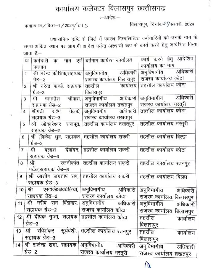 CG Transfer : राजस्व विभाग में कर्मचारियों का तबादला, कलेक्टर ने आदेश किया जारी 1 LIvekhabhar | Chhattisgarh News