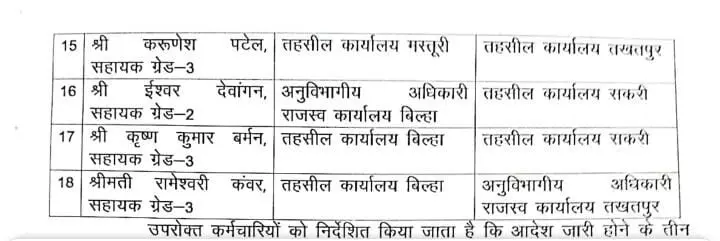 CG Transfer : राजस्व विभाग में कर्मचारियों का तबादला, कलेक्टर ने आदेश किया जारी 2 LIvekhabhar | Chhattisgarh News
