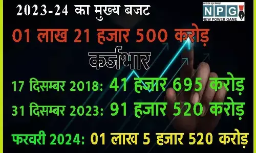 Chhattisgarh News: CG 1 लाख करोड़ का कर्जभार: चालू वित्‍तीय वर्ष के मुख्‍य बजट के लगभग बराबर पहुंच गया कर्ज