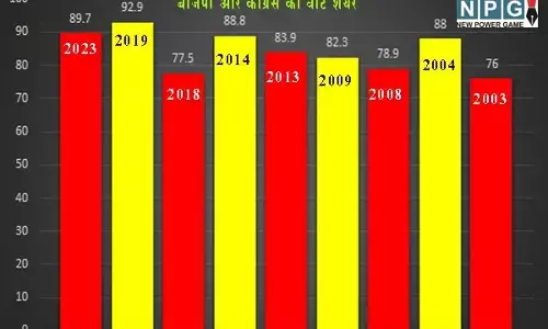 Loksabha Chunav 2024: विधानसभा V/s लोकसभा: देखें कैसे-छत्‍तीसगढ़ में 4 महीने में ही बदल जाता है पूरा चुनावी समीकरण