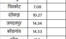 बस्‍तर में पहले 2 घंटे में मतदान