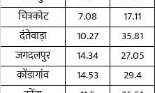 बुलेट पर बैलेट भारी: 11 बजे तक बस्‍तर में 28 प्रतिशत मतदान