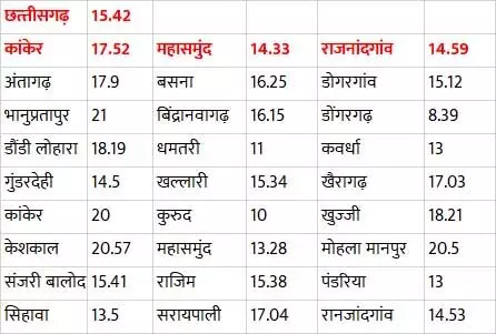 पहले 2 घंटे में 15 प्रतिशत मतदान, सबसे तेज कांकेर ... ... Chhattisgarh Loksabha Chunav 2024: CG दूसरे चरण की 3 सीटों के लिए वोटिंग शुरू: 49 लाख वोटर करेंगे 41 प्रत्‍याशियों के भाग्‍य का फैसला