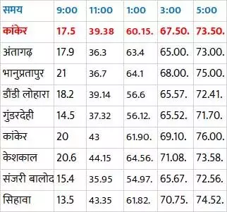 कांकेर में 73 प्रतिशत से ज्‍रूादा मतदान  ... Chhattisgarh Loksabha Chunav 2024: CG दूसरे चरण की 3 सीटों के लिए वोटिंग शुरू: 49 लाख वोटर करेंगे 41 प्रत्‍याशियों के भाग्‍य का फैसला