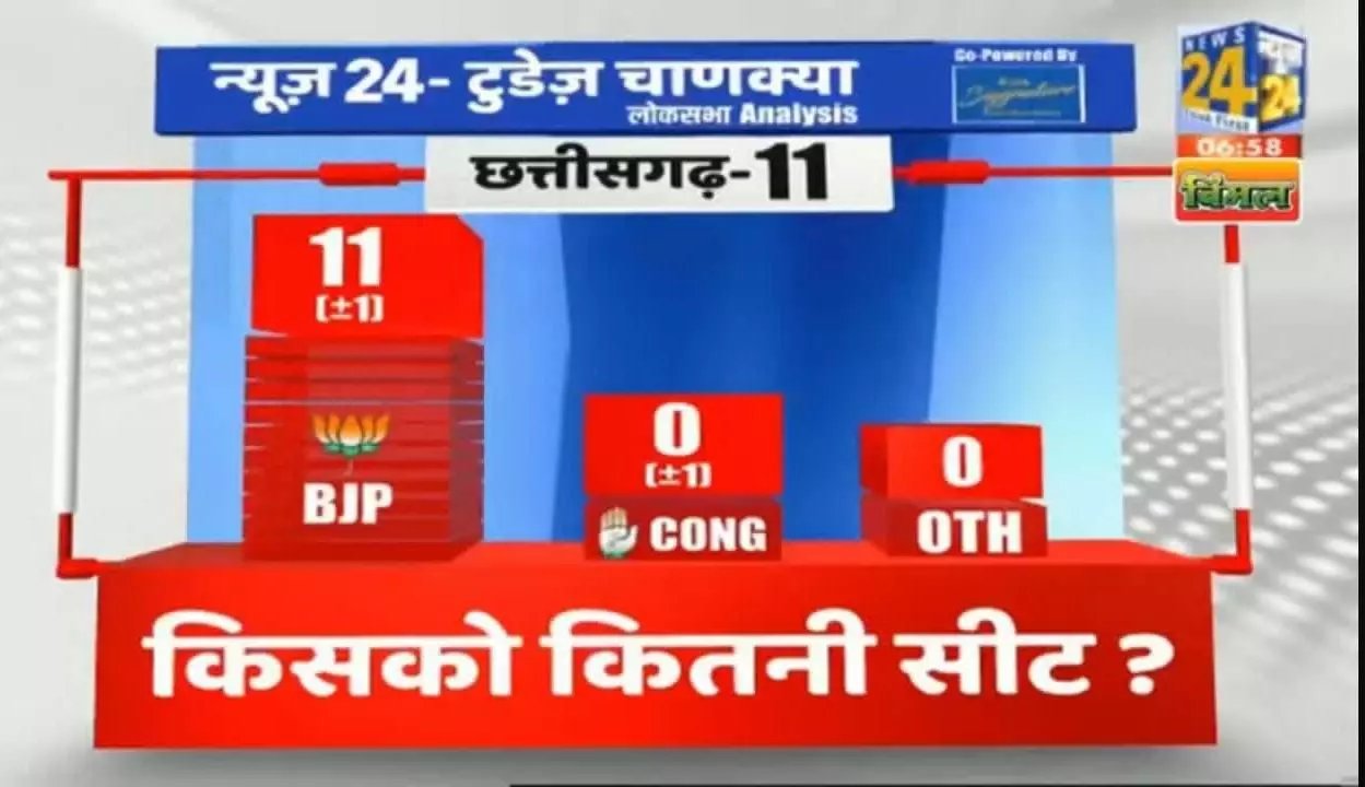 न्‍यूज 24 Exit Poll: छत्‍तीसगढ़