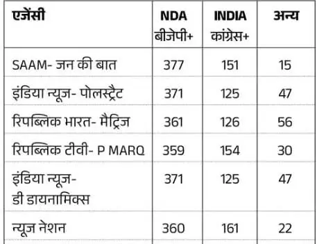Exit Poll: पोल ऑफ पोल