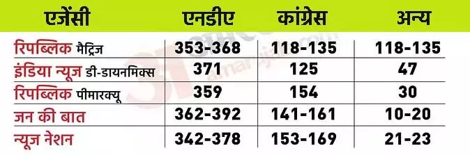  ... Lok Sabha Election 2024 Results Exit Poll: लोकसभा 2024 का Exit Poll: जानिए... एनडीए या इंडिया, केंद्र में किसकी बन रही है सरकार