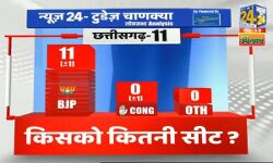 न्यूज 24 Exit Poll: छत्तीसगढ़ न्यूज 24 Exit Poll: छत्तीसगढ़