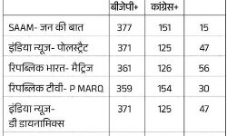 Exit Poll: पोल ऑफ पोल