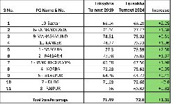 छत्‍तीसगढ़ की 11 लोकसभा सीटों पर मतदान का प्रतिशत