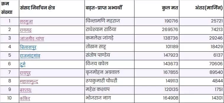 बीजेपी प्रत्‍याशियों की स्थिति